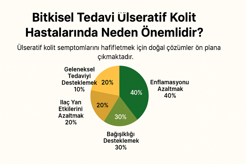 Ülseratif koliteye iyi gelen bitkiler arasında papatya, rezene, zerdeçal ve aloe vera yer alır.